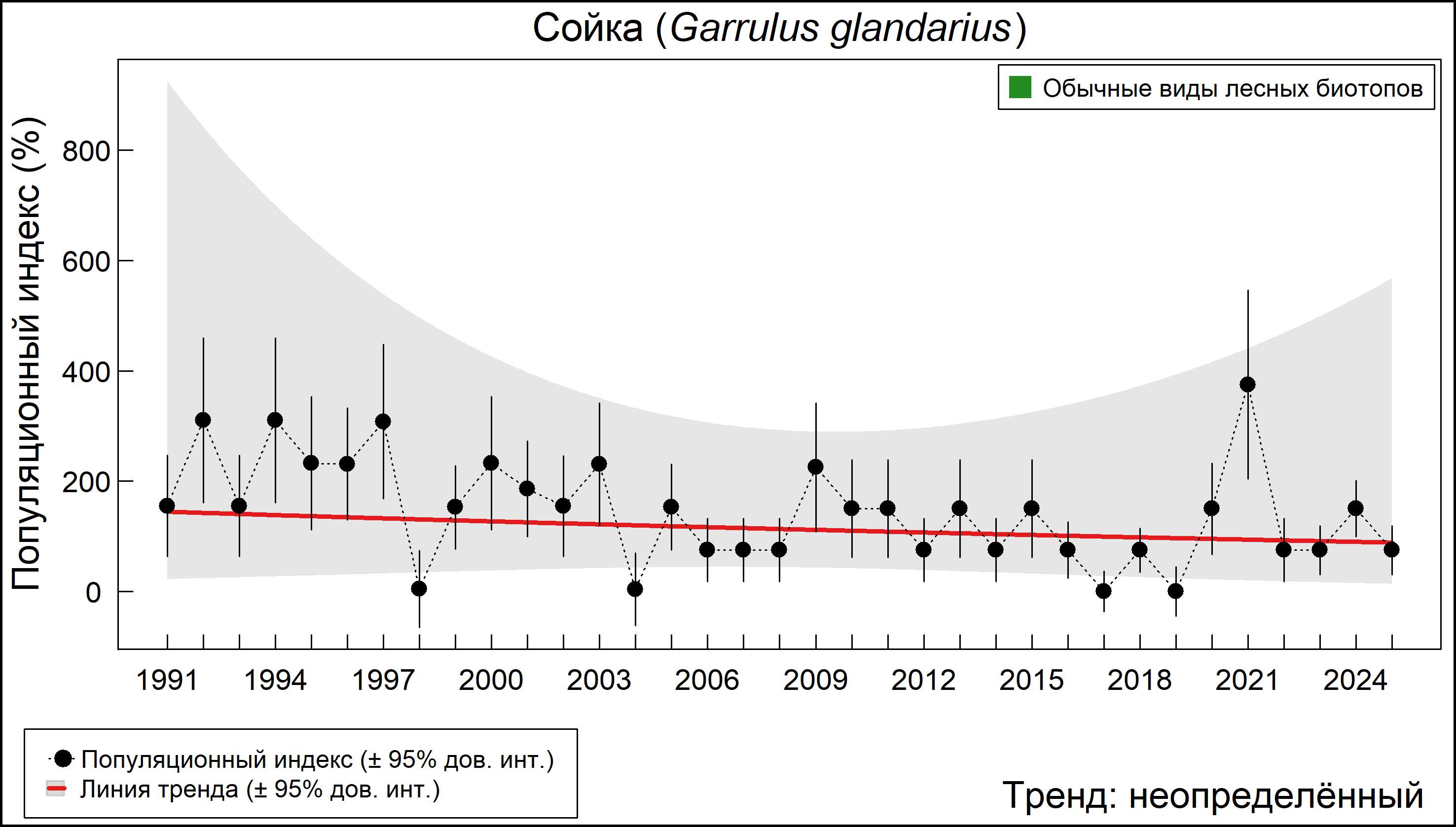 Сойка (Garrulus glandarius). Динамика численности по данным многолетнего мониторинга гнездящихся птиц РФ